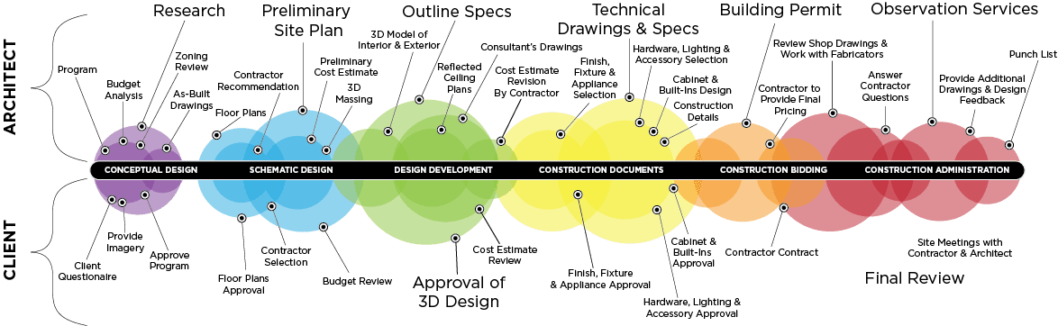 Architectural Phases Graphic Architectural Phases Graphic